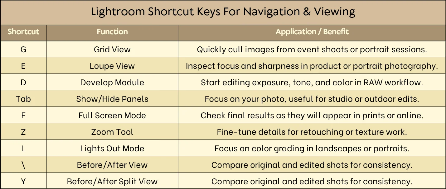 Shortcuts for navigation in lightroom