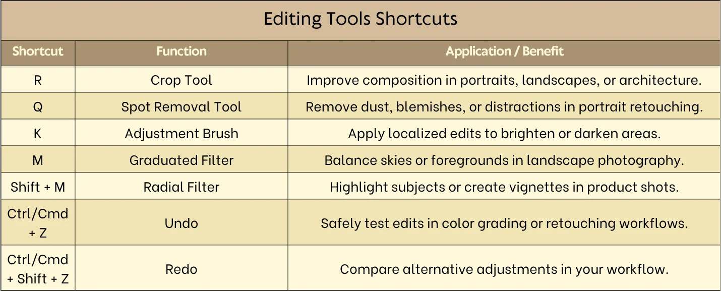 commands for editing