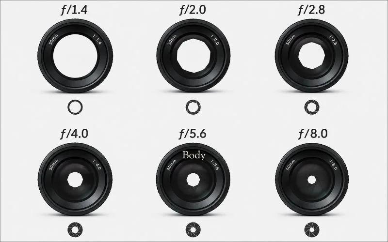 Diagram of three lens apertures at f/1.4, f/2.0, and f/2.8 showing progressively smaller openings, illustrating what is f stop in a camera