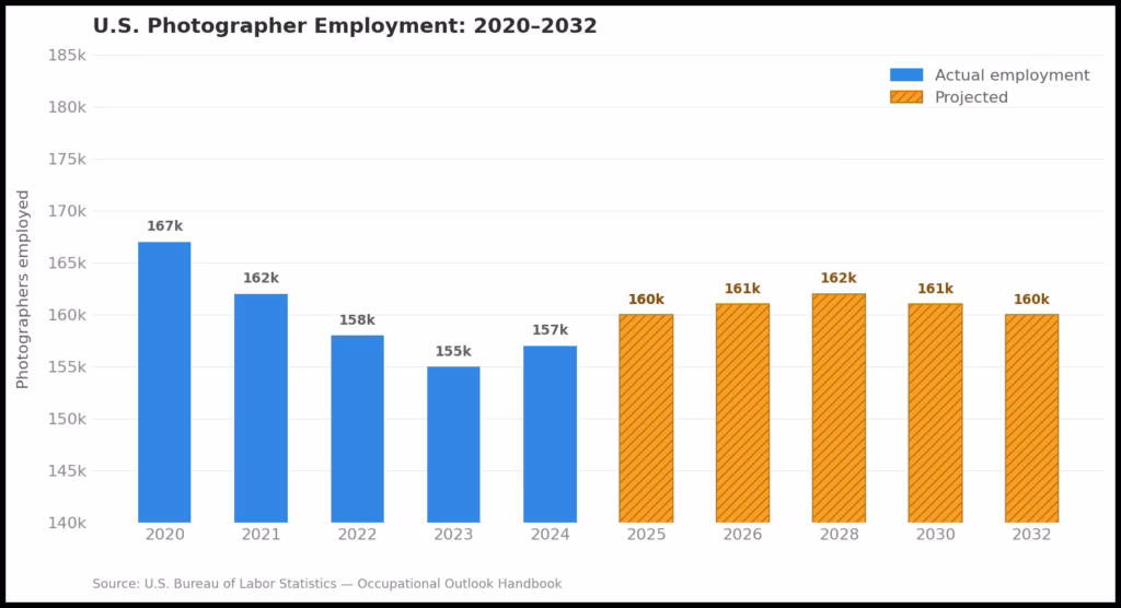 Bar chart from Bureau of Labor Statistics showing US photographer employment projections from 2020 to 2032