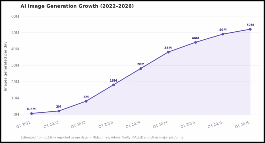 Line chart showing the rapid growth of AI generated images per day from 2022 to 2026
