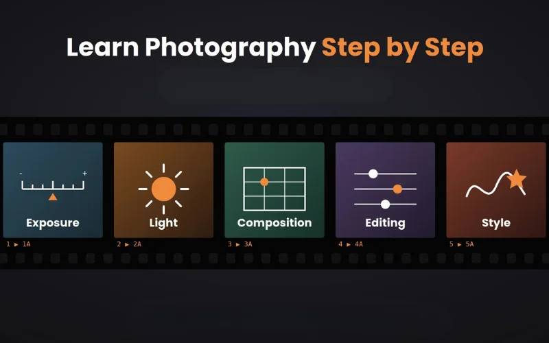 “Learn Photography Step by Step” graphic showing a film strip with five numbered frames for the learning stages: Exposure, Light, Composition, Editing, and Style, each with a simple icon.